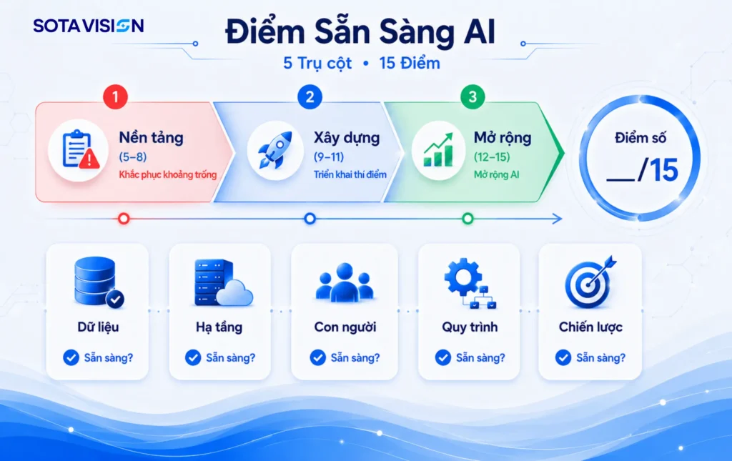 Đánh giá sẵn sàng AI 3