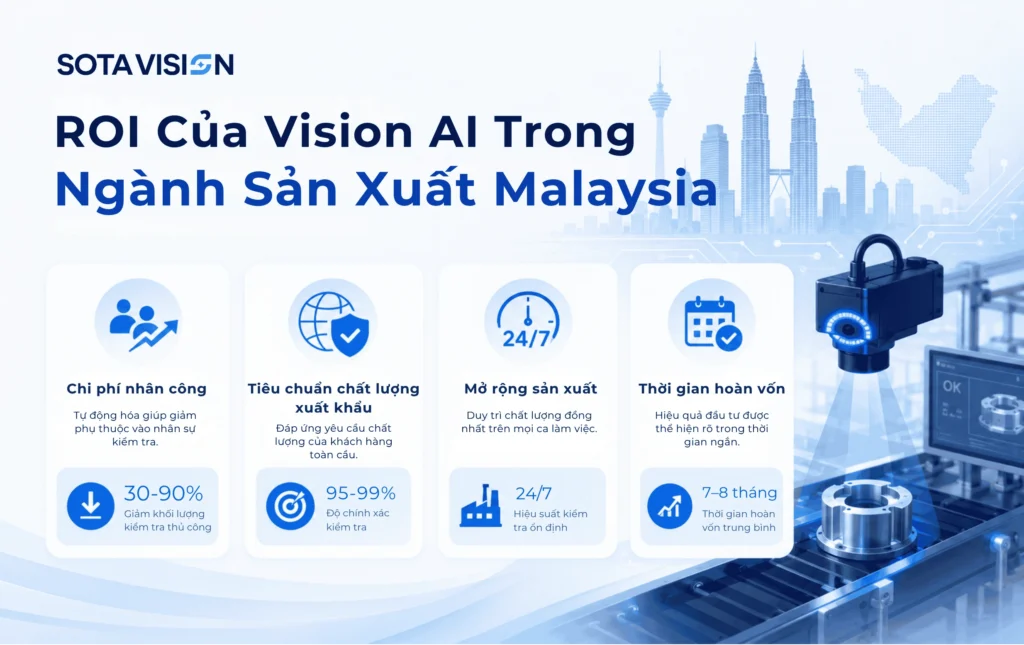 ROI của Vision AI 2