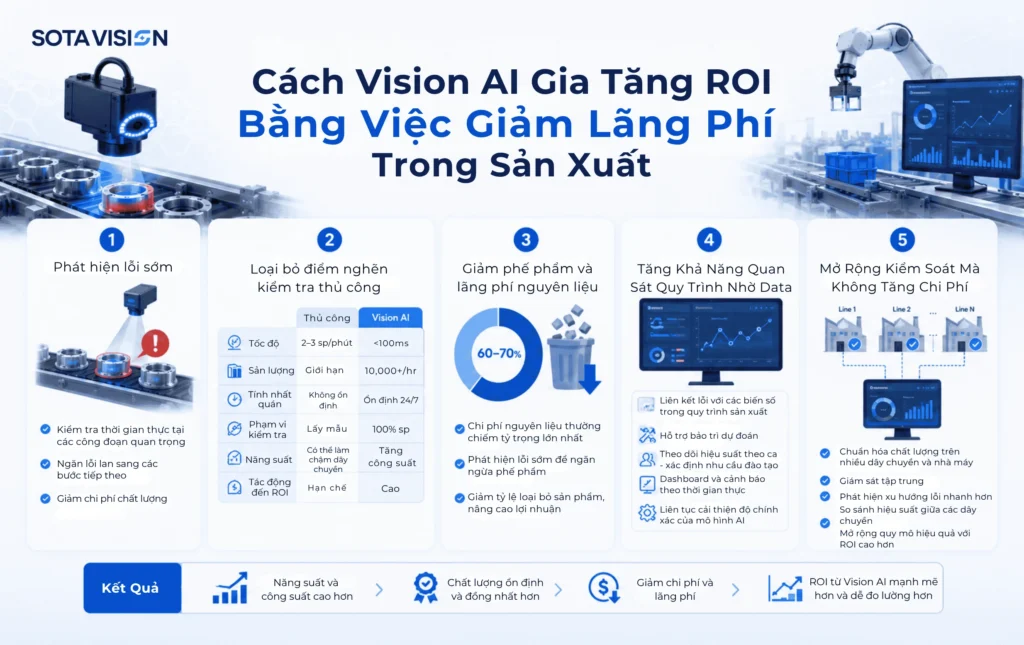 ROI của Vision AI 3