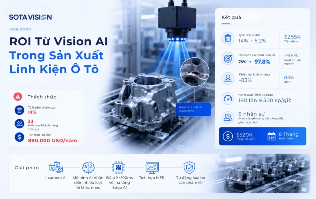 ROI của Vision AI 5