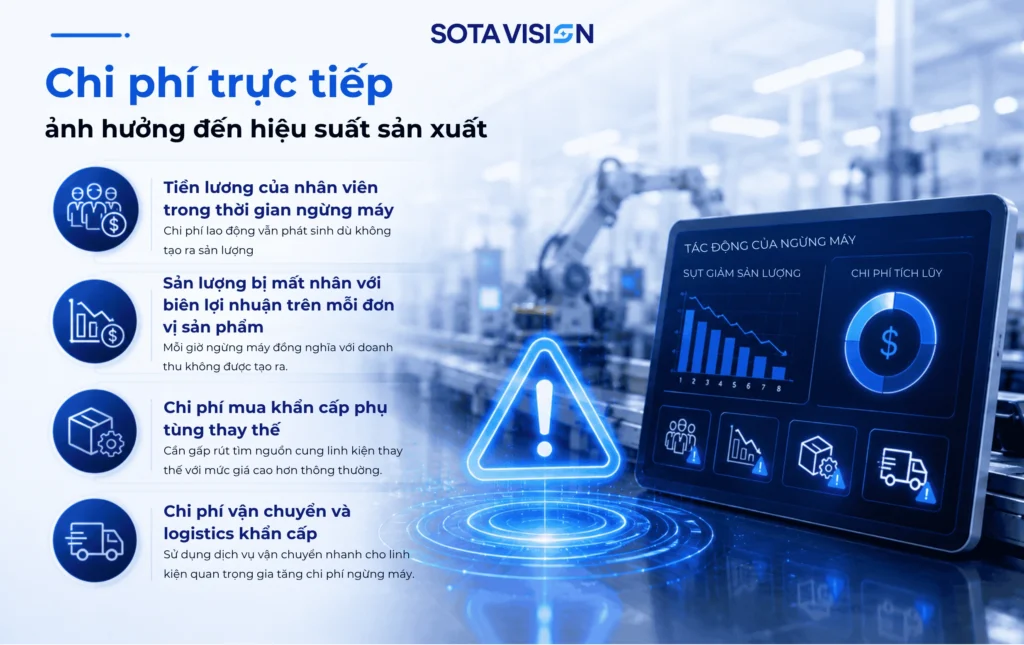 chi phí ngừng máy trong sản xuất 2